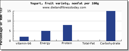 vitamin b6 and nutrition facts in fruit yogurt per 100g